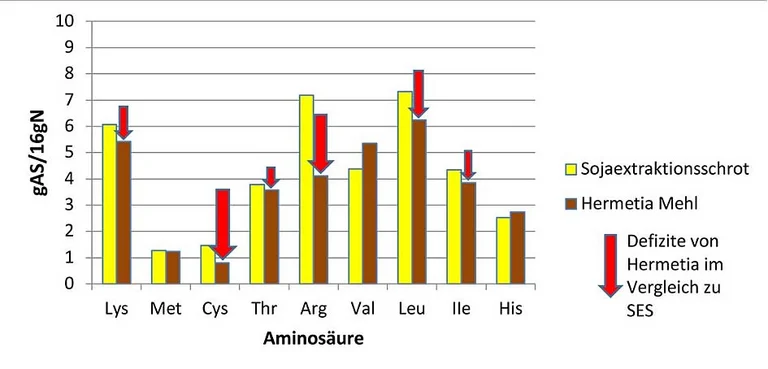 Grafik 1: Vergleich der AS-Gehalte(gAS/16gN) von Sojaextraktionsschrot und Insektenmehl von Hermetia illucens. (Quelle: S. Velten, F. Liebert) Grafik 1: Vergleich der AS-Gehalte(gAS/16gN) von Sojaextraktionsschrot und Insektenmehl von Hermetia illucens. (Quelle: S. Velten, F. Liebert)
