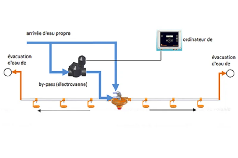 Système automatique de rinçage pour l'élevage de volaille Système automatique de rinçage pour l'élevage de volaille