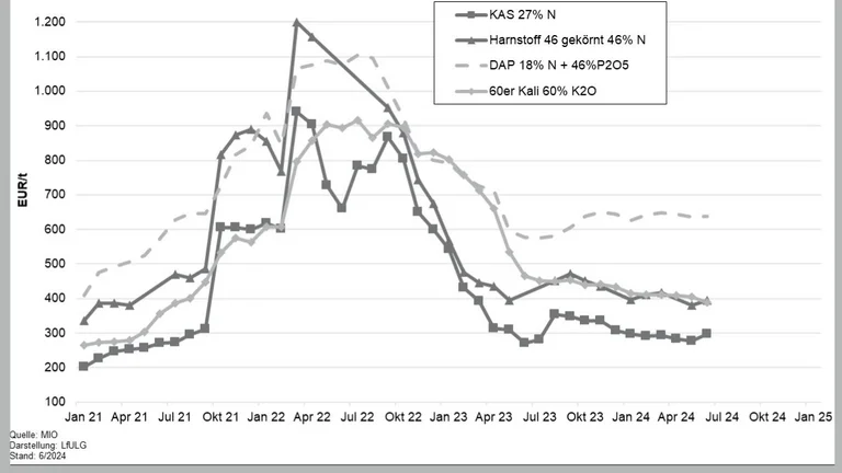 Chart 1: Saxon producer prices for fertilisers on a monthly average