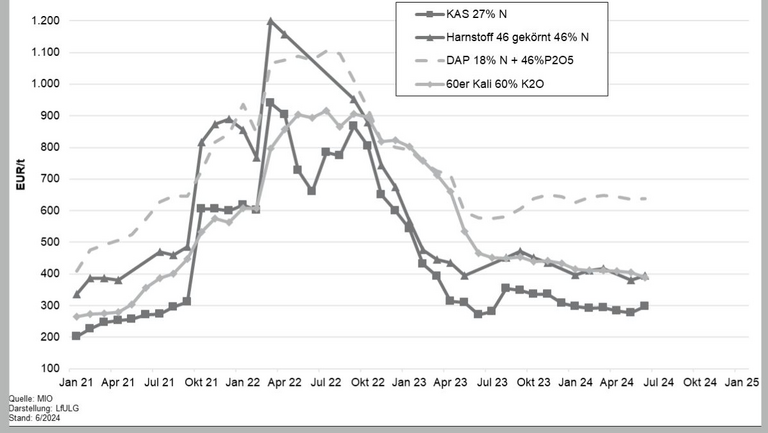 Grafico 1: Prezzi alla produzione sassoni per i fertilizzanti in media mensile