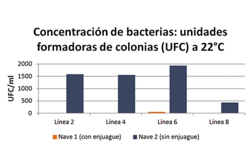 Estudio a largo plazo prueba: El sistema de Big Dutchman combate el biofilm con eficacia