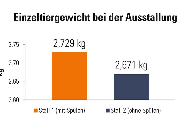 Balkendiagramm: Einzeltiergewichte bei Ausstallung (Hähnchenmast)