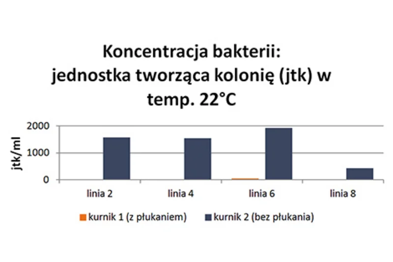 Automatyczne płukanie systemu pojenia poprawia higienę i redukuje pozostałości antybiotyków