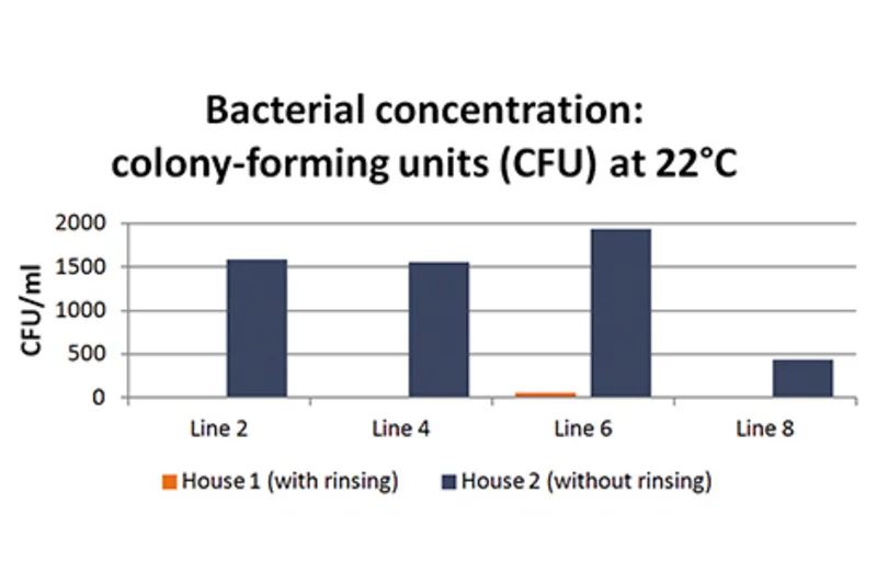 Automatic rinsing in drinking systems improves hygiene and minimises medication residues Automatic rinsing in drinking systems improves hygiene and minimises medication residues