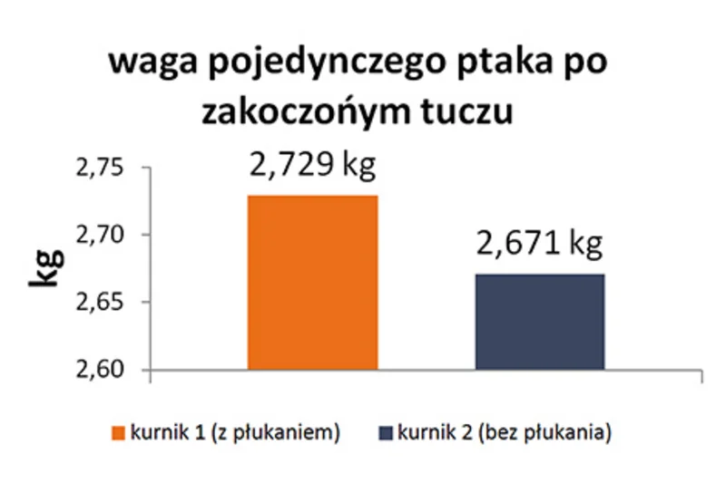 Automatyczne płukanie systemu pojenia poprawia higienę i redukuje pozostałości antybiotyków