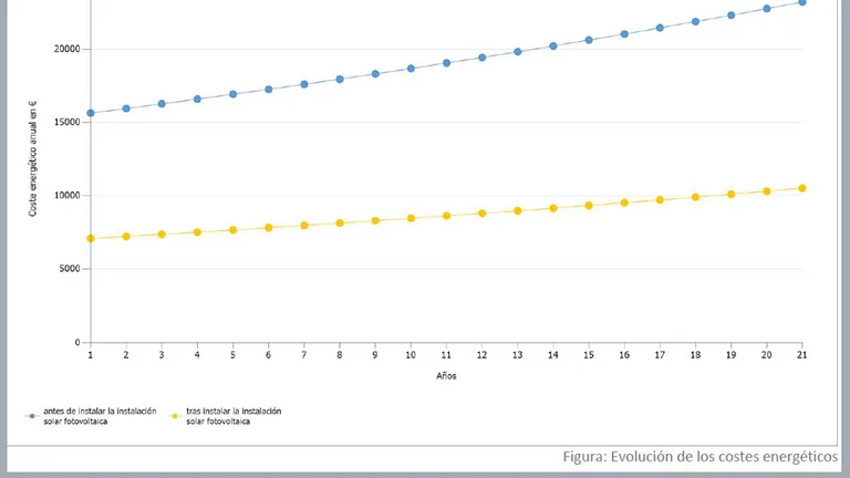 Figura: Evolución de los costes energéticos Figura: Evolución de los costes energéticos