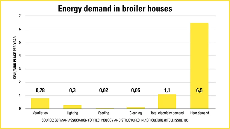 Vleeskuikenhouderij | Grafiek energieverbruik per verbruikseenheid.
