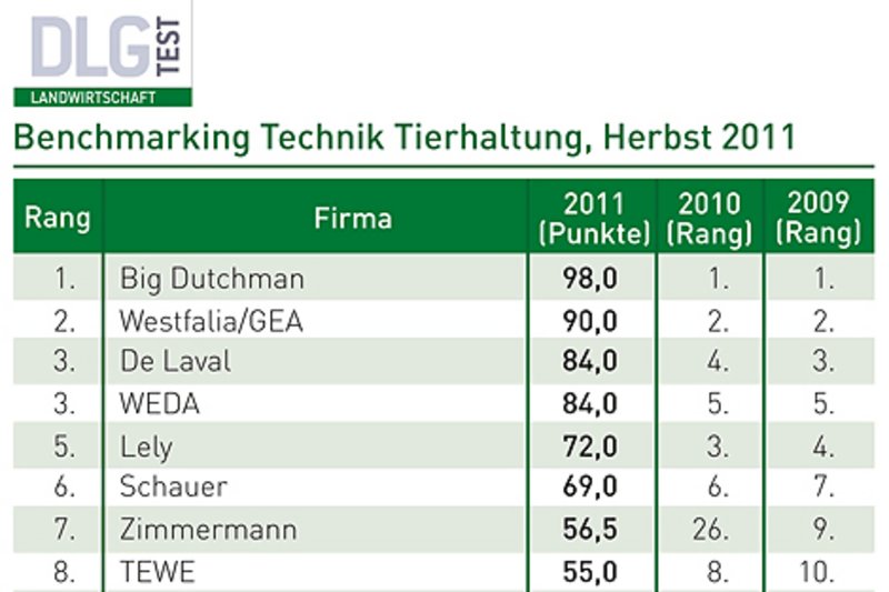Фермеры дают высшую оценку: Big Dutchman уже в пятый раз на первом месте в категории «Техника для животноводства»