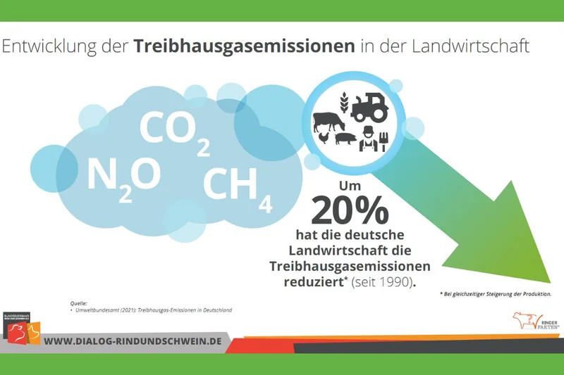 Hat Deutschland ein Problem mit rülpsenden Kühen? Das Umweltbundesamt bestätigt: Landwirte reduzieren Treibhausgasemissionen (Bild: BRS)